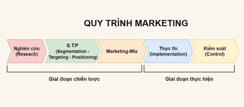 Xây dựng hệ thống marketing